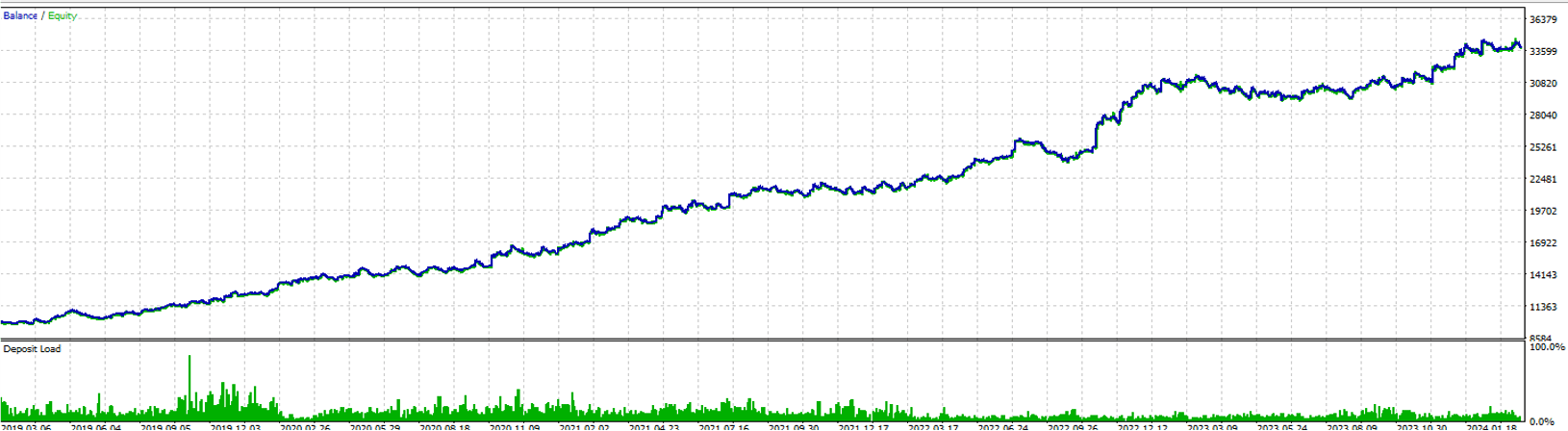 5-year backtest equity curve