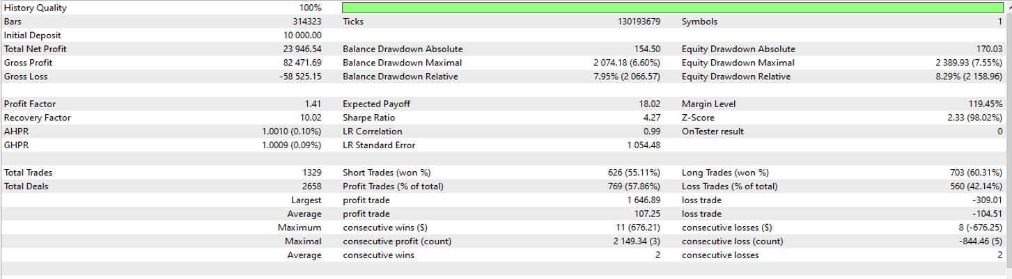 Backtest performance statistics