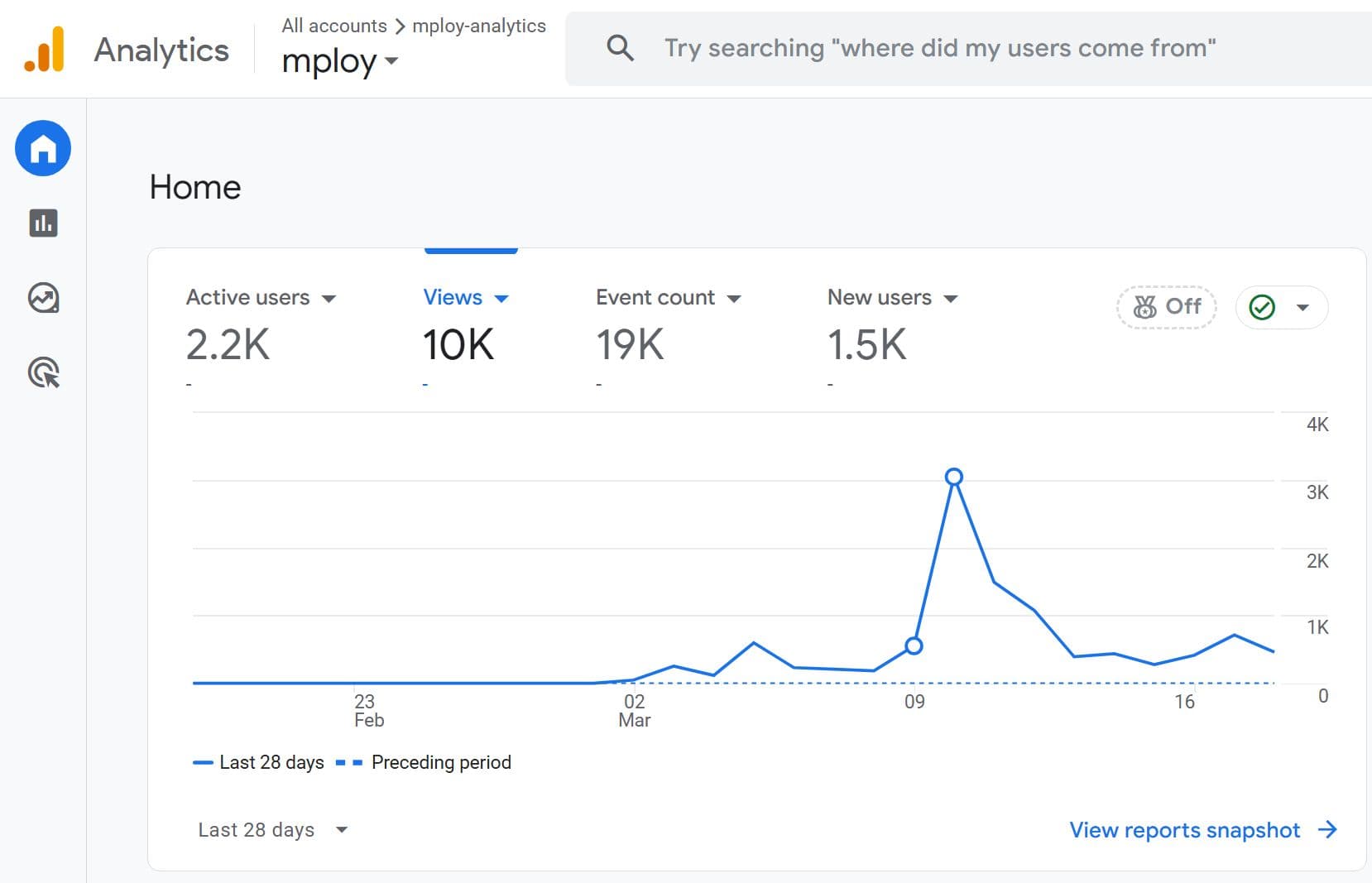 Launch week analytics showing 2.2k active users and 10k page views