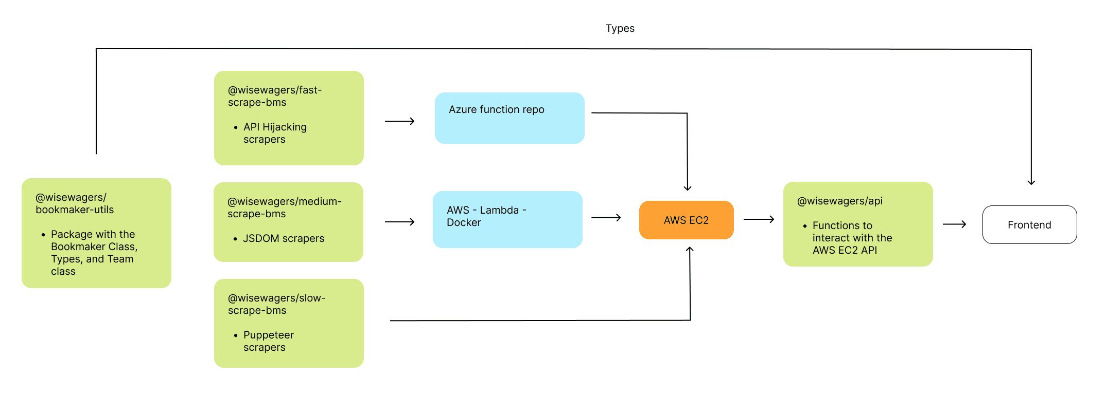 AWS EC2 cloud architecture