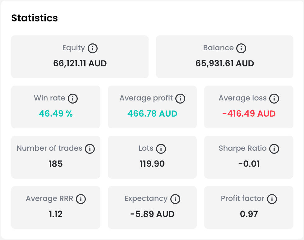 Performance stats for 65k AUD live account